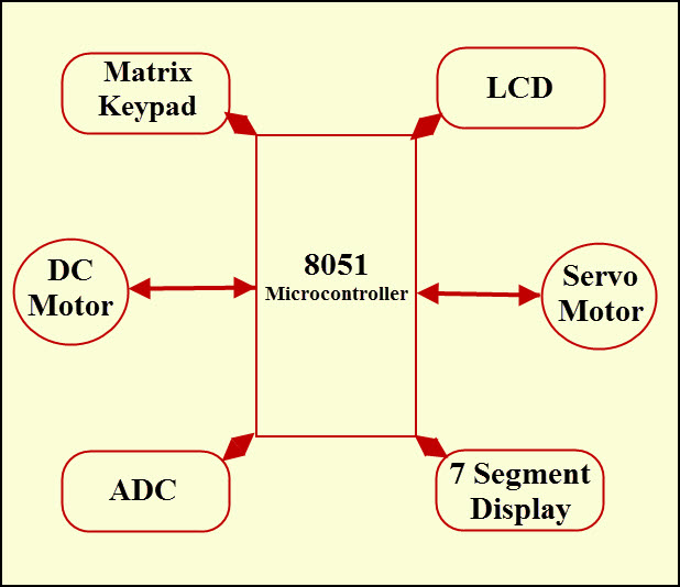 DC motor Interfacing with 8051 Microcontroller using L293D - 万博manbetx官网登陆