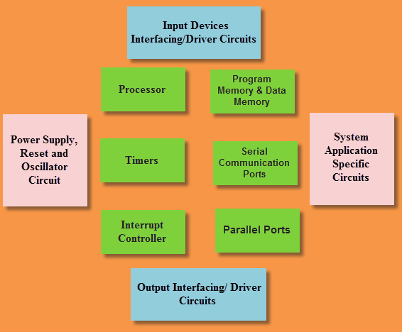 Introduction To Embedded System Basics and Applications - 万博manbetx官网登陆