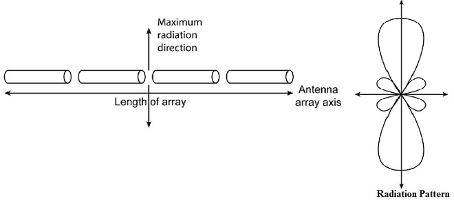 Antenna Array : Design, Working, Types & Its Applications - 万博manbetx官网登陆